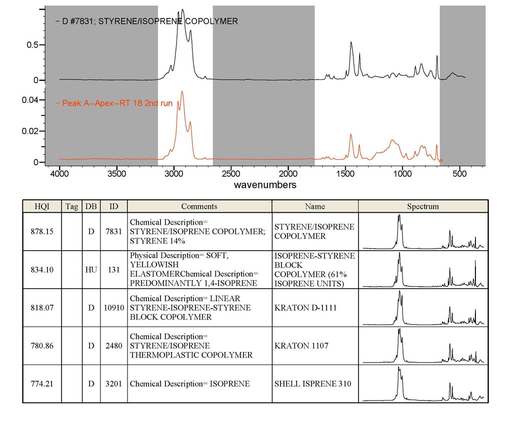 In order to identify all the components (A, B, C, X, Y and Z), six snapshot IR spectra were taken from the six red marker positions, baseline corrected and searched against BioRad Lab s commercial IR