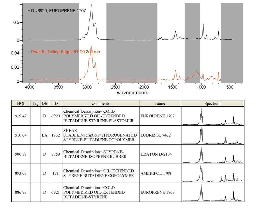 2. Identification of Polymeric Component B Component B in the adhesive sample is well represented by the tailing edge of Peak B. Its IR spectrum (red) at 20.