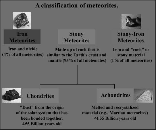 World s largest meteorites http://www.geocities.com/ultrastupidneal/knowledge-astronomy-meteorite.