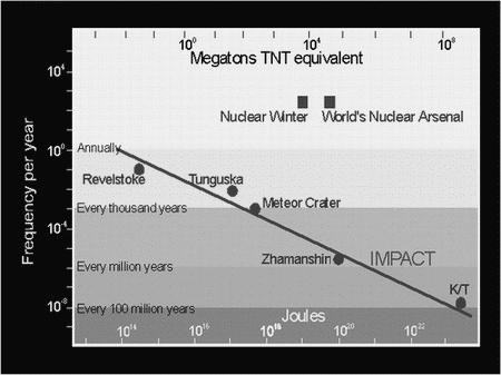 Even minor impacts on Earth (Tunguska) that have taken place in recent record could kill millions and cause billions of dollars in damage.