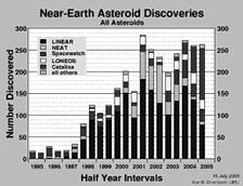 nasa.gov/stats/ Size Estimated number of near-earth objects >30 m >50,000,000 >100 m >320,000 Lincoln Near-Earth Asteroid
