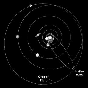 Most comets have elliptical orbits about the sun that often take them well beyond Pluto.