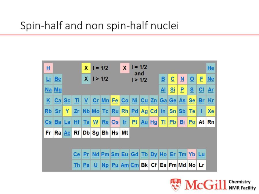 Spin-half nuclei are those in yellow or pink in the periodic table above.