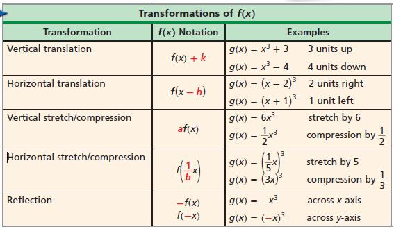Chapter 3-8 Transforming Polynomial Functions Obj: To Transform Polynomial Functions Warm Up: Given f(x) = 1 4 (x 3)2 + 5 name the different transformations that have taken