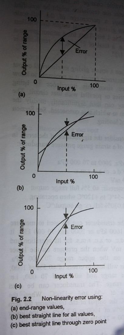 PERFORMANCE TERMINOLOGY Non-linearity error A linear relationship assumed between the input and output of a transducer for its working range.