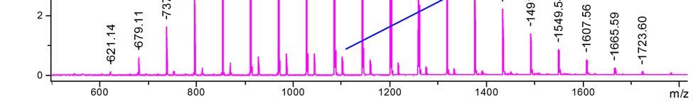 Fig. S4 Mass spectra of PPG-1000 obtained by using LDI on the layer of grapheme nanoparticles under different laser power