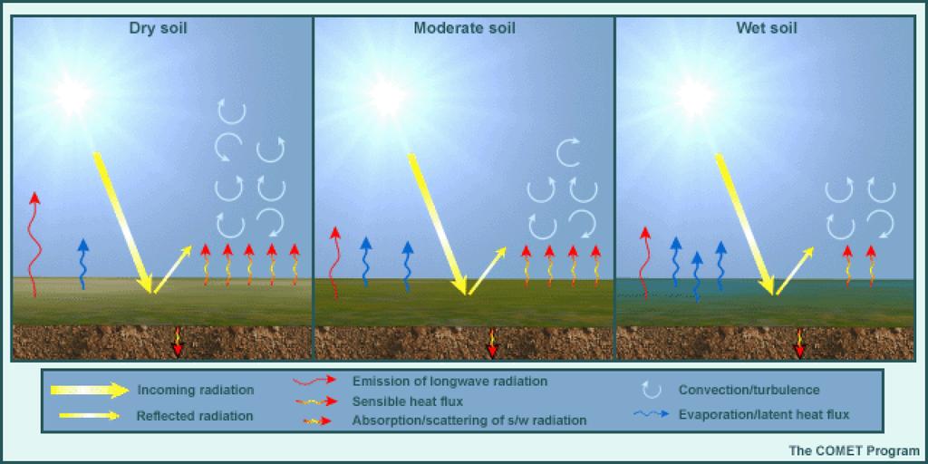 Soil Moisture Soil moisture partitions the latent and sensible