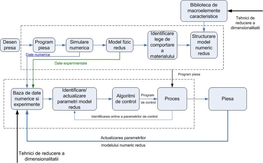 Componentele noului model conceptual al proceselor de deformare plastica Componentele noului model conceptual al proceselor de deformare plastica sunt prezentate in figura 3.