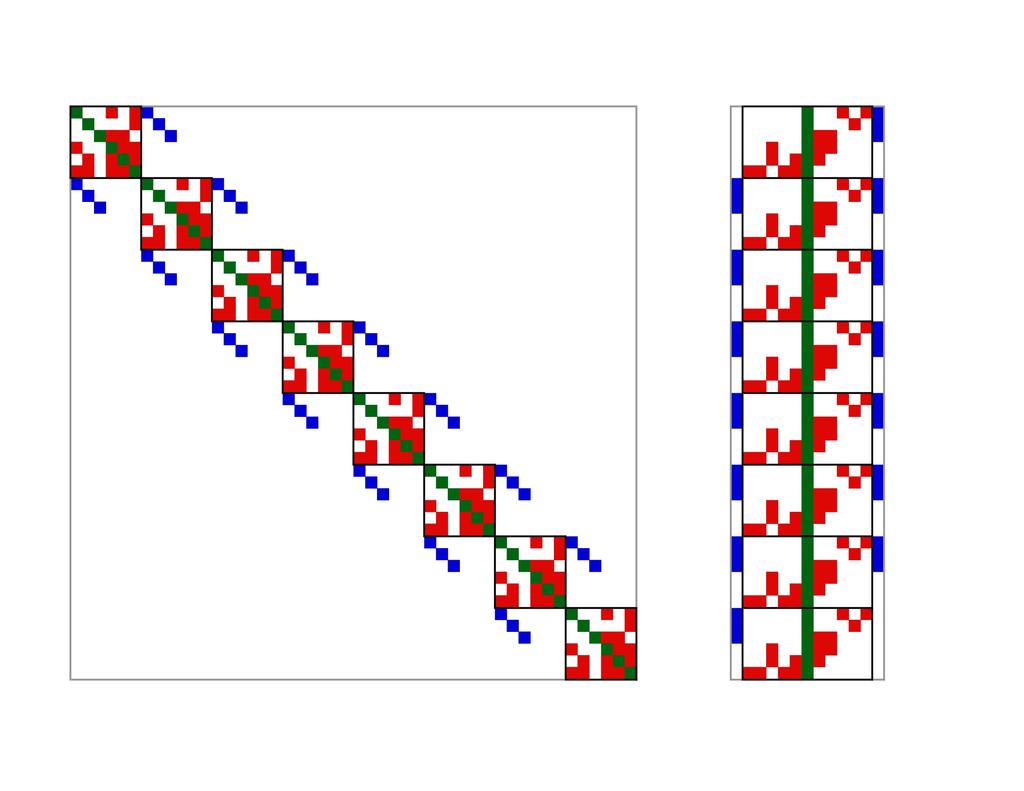 68 For a one-dimensional diffusion-reaction problem, the structure of the Jacobian matrix resembles the plot shown on the left of figure 4.6. Each block with black border represents a node.