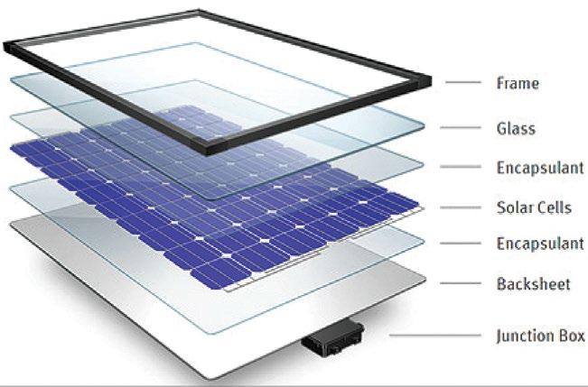 Materials Matter For Reliable Performance And Power Output Of Solar Panels - By Rahul Khatri DuPont Photovoltaic Solutions { Solar Backsheets provide the first line of defense for solar cells &