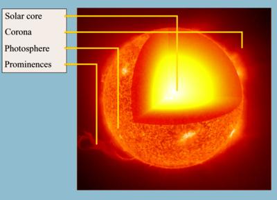 Core of the Sun Radiation Temperature : 15 million K (1.