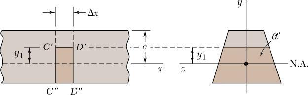 Shear on the Horizontal Face of a Beam Element Shear flow, q where Q H x first moment of y da A y A A' da area above second moment