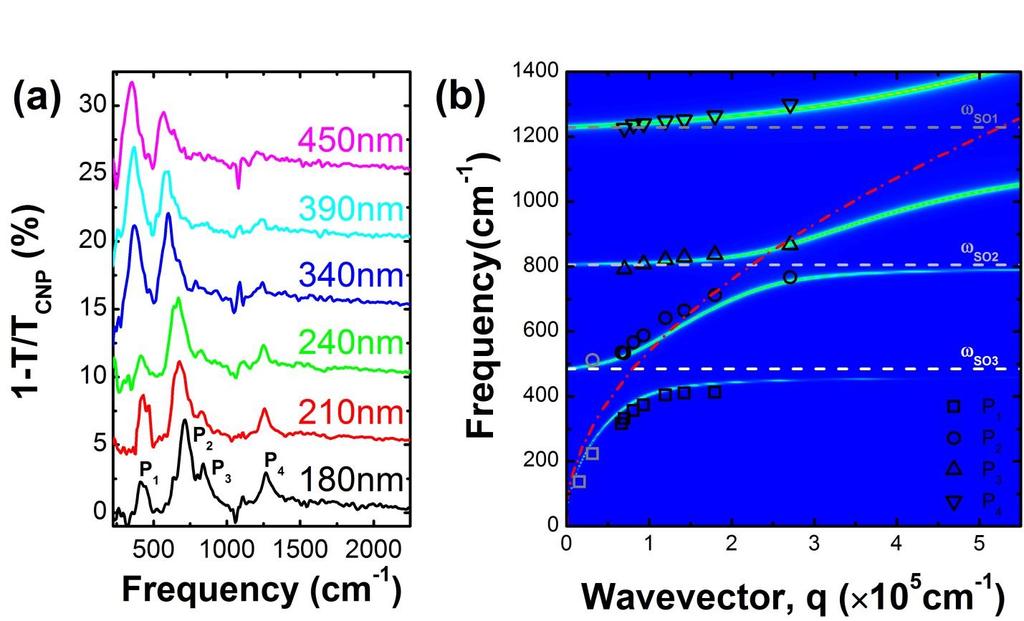 Figure 3. (a) Extinction spectra measured for graphene nanoribbons with a range of widths. (b) Calculated loss plot with extracted peak frequencies overlaid.