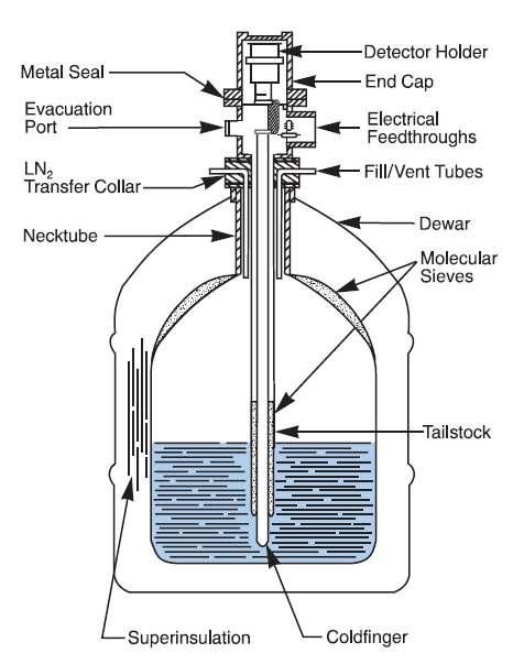 Figure 16 Model 7500SL Vertical Dipstick Cryostat (Canberra) In electrically refrigerated detectors, both closed-cycle mixed refrigerant and helium refrigeration systems have been developed to
