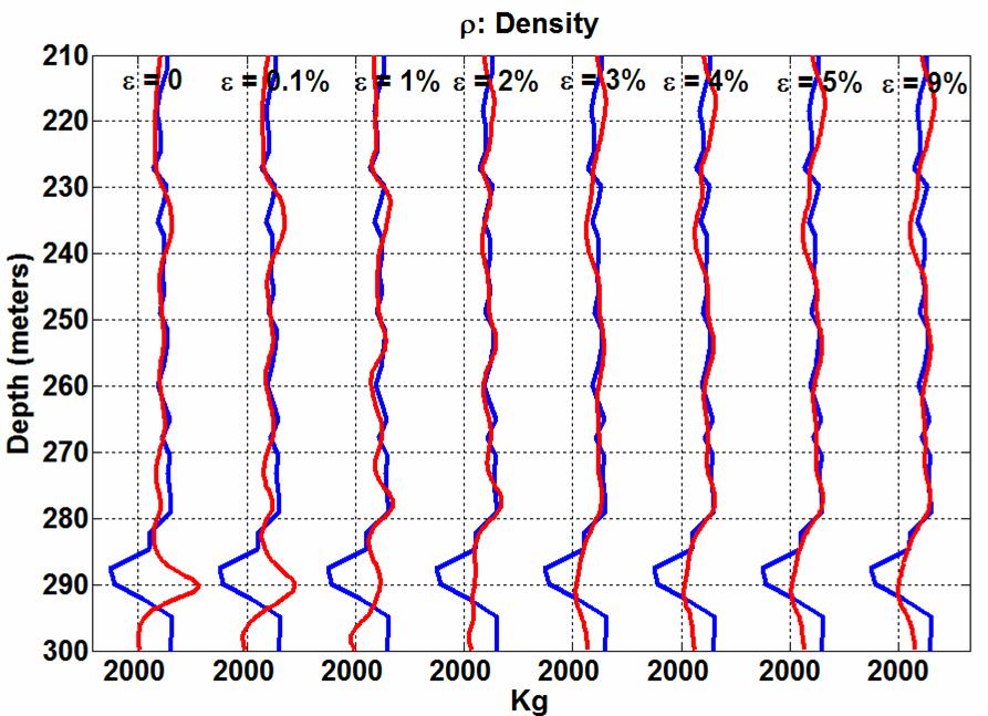 Mahmoudian and Margrave FIG. 15. The density estimate from the 3-parameter joint inversion of walkaway offset 3, with various SVD damping factors.