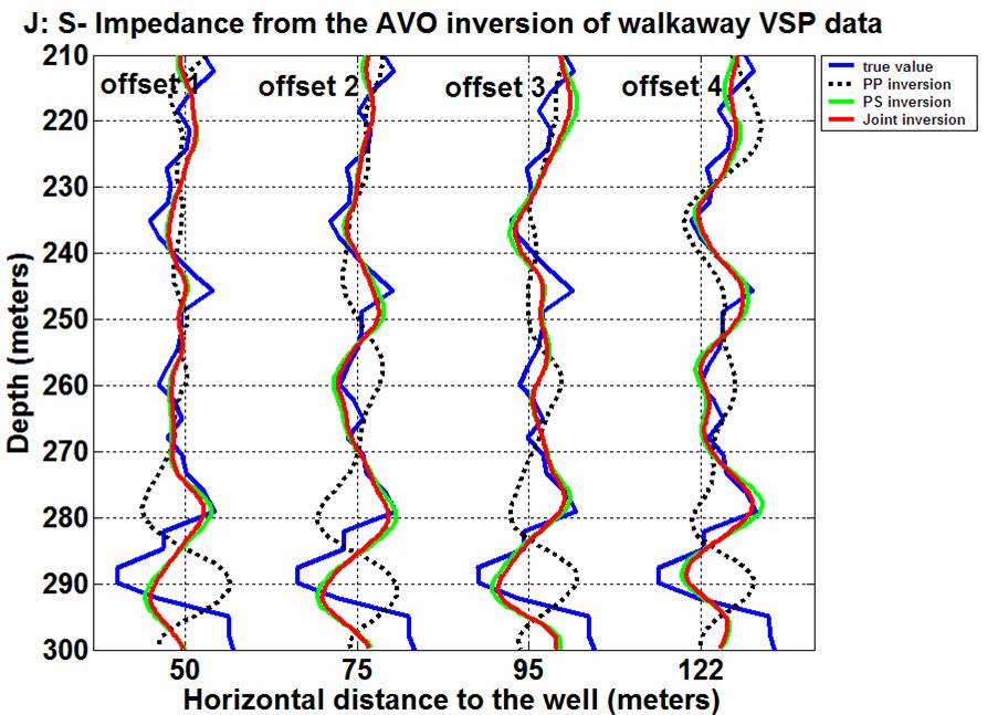 Mahmoudian and Margrave FIG. 19. The I: P-impedance estimate from the 3-parameter PP and joint inversions of walkaway VSP data. Figures 19-21 support some of the previously stated results as follows.