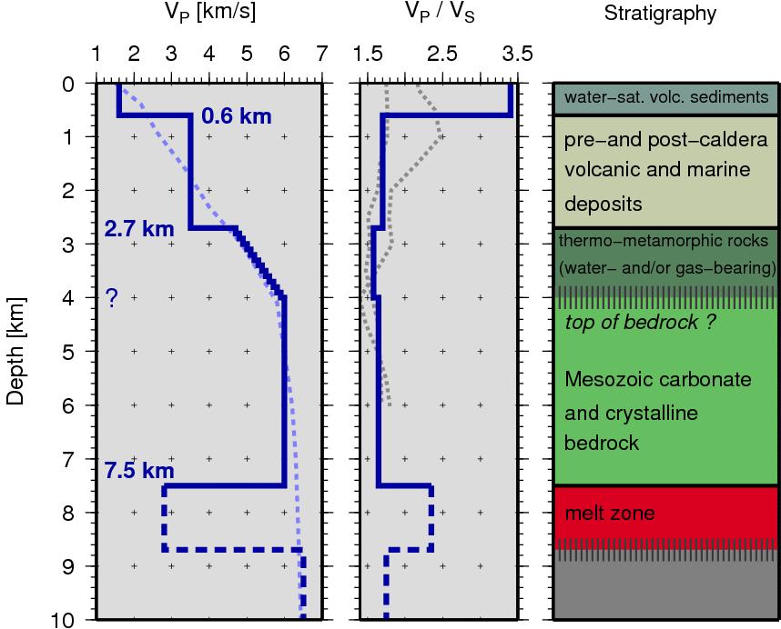 1-D Model from reflection data Highlights: Thermo-metamorphic rock layer around 3 km depth with low Vp/Vs (water- and/or gas-bearing; see Vanorio et al.