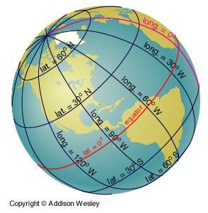 Latitude and longitude make a convenient coordinate system for locating objects on the Earth.