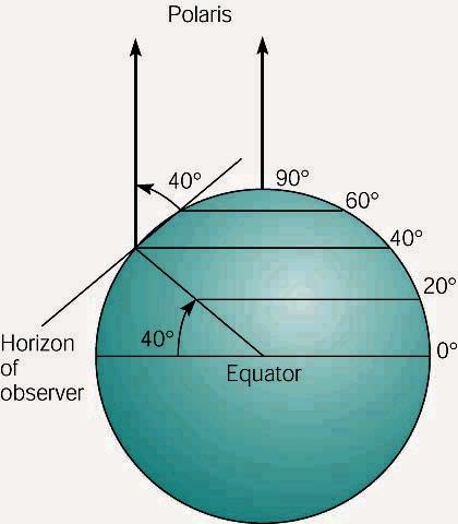 Altitude and Azimuth give us the direction to look on the celestial sphere.