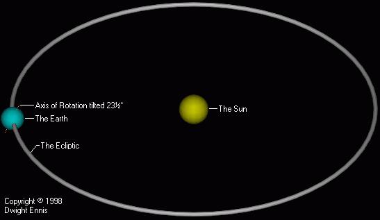The Earth orbits around the Sun on a
