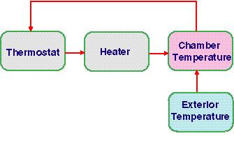 Thermal Regulation Problem If the diffusion is