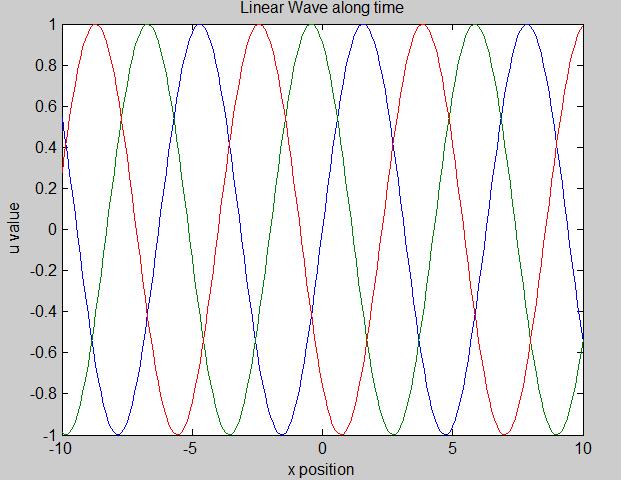 Wave Equation Linear Wave u_tt = c^2 u_xx A typical solution is u(x,t)=sin(x+ct) Spherical Wave u_tt = c^2 (u_rr + 2/r