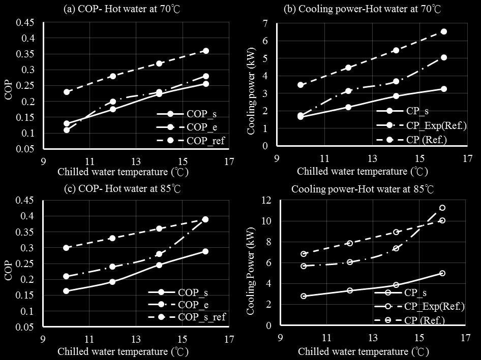 Figure 5: COP and cooling power of the system under  The cooling water