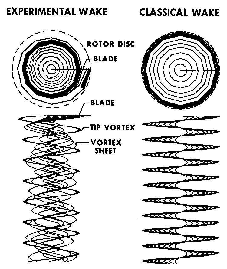 (a) Idealized Rotor Wake (from Conlisk[19]) (b) Piziali Rotor Wake