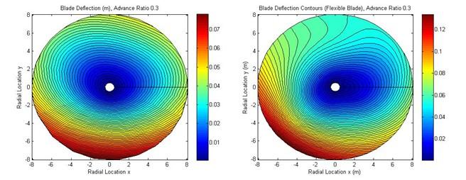 Figure 34 - Blade deflection contours The deflection rate for the rigid blade is linear in the radial direction; with its maximum value a few degrees after the advancing/retreating threshold.