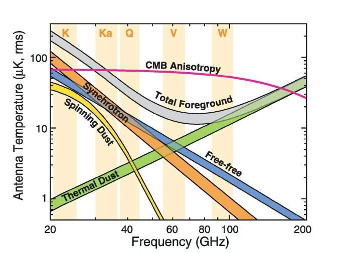 (a) The CMB and the various foreground emission processes at different frequencies.