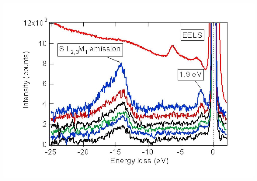 3.3 Resonant Raman x-ray scattering at the S 2p edge of FeS 2 77 Figure 3.12: Resonant inelastic x-ray emission spectra of FeS 2 at the S L edge [167]. Photon energy (from bottom to top): 162.3, 162.