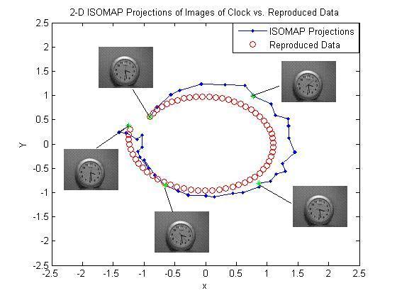 125 Figure 6.19: 2-D ISOMAP Projections of Video of a Clock vs. Reproduced Data. oscillates vertically.