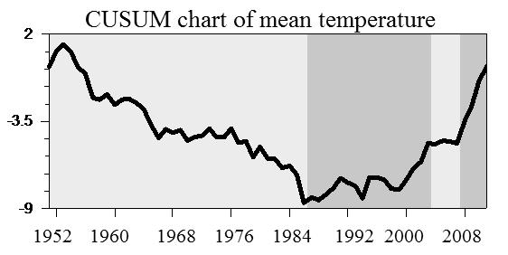 Table 7. Statistically significant changes (at 0.05 confidence level) established after Taylor s method (2000) Mean St.Dev of mean Maximum St.Dev of max. temp.erature Mean Max St.