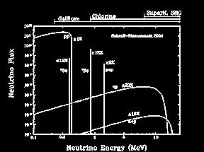 Energy spectrum of neutrinos