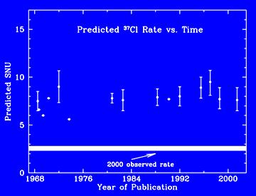 Solar neutrino results Measured rate was ~1/3 predicted rate from standard solar model = solar