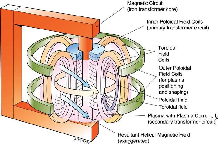 Principles of toroidal magnetic confinement of plasma Basic