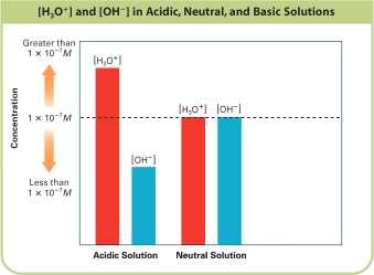 0 and is acidic.