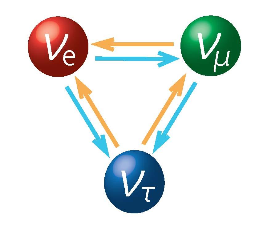 Main Take Away - 1.Neutrinos are assumed to be Massless in Standard Model 2.Experiments Results confirm NEUTRINOS are MASSIVE. For more details-refer to Fernando s Talk. 3.