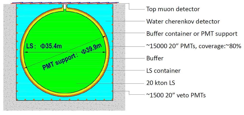 Reproduced with the permission from Ref. [18]. Figure 31: One conceptual design of JUNO detector. Reproduced with the permission from Ref. [18]. RENO-5 is a proposed large (18 kton) liquid scintillator detector in Korea [13].