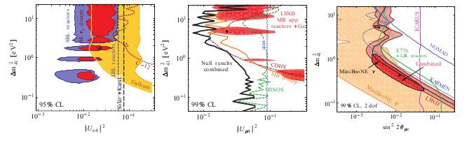 Sterile neutrinos: bounds from terrestrial expts [ m 2 41 U e4 2 ] [ m 2 41 U µ4 2 ] [ m 2 41 sin2 2θ µe ] Kopp, Schwetz et