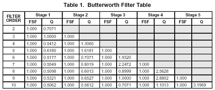 Fig. 3: Butterworth filter table R2 is calculated with the gain formula: R 2 K= R 2=K R =2 5 k =30 k ~ R 2=33 k R (E2 value) R3 is calculated with the a filter coefficient formula: R R R a= C R 2 R 3