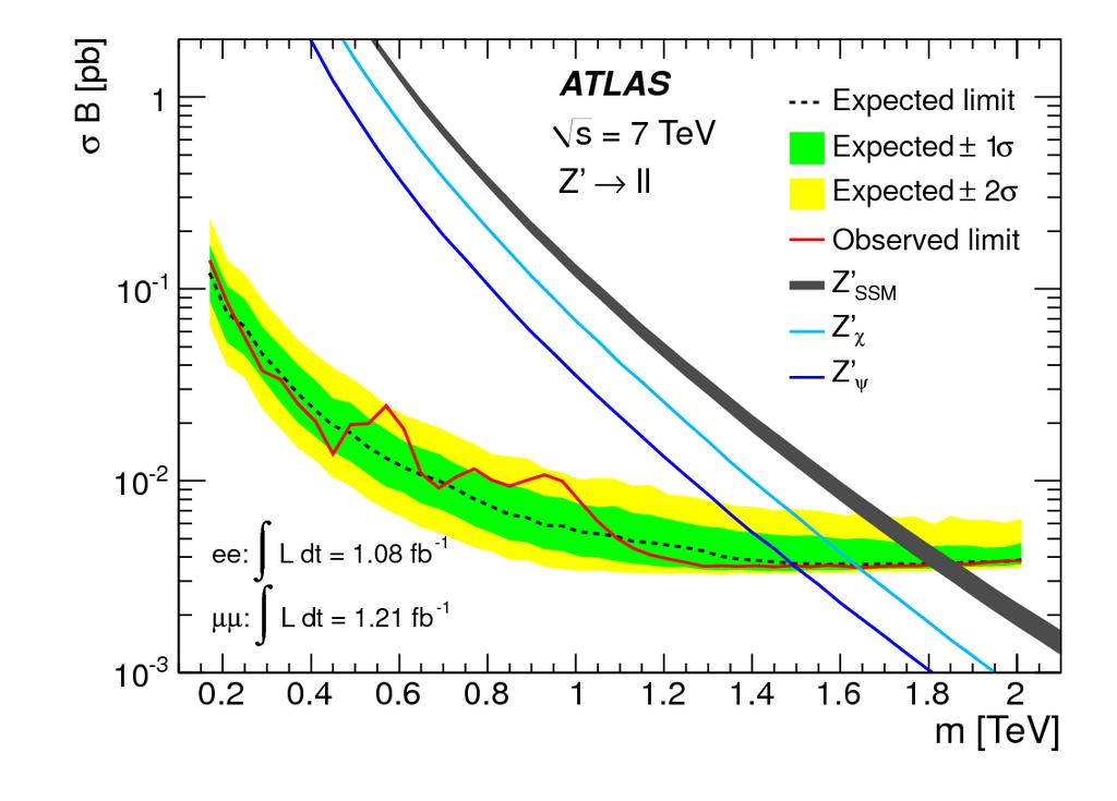 Limits - Z /G search m Z > 1.83 TeV for the Sequential Standard Model Z m Z > 1.49 1.