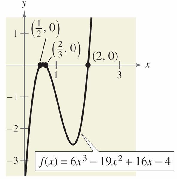 Long Division of Polynomials Notice that a zero of f occurs at x =.