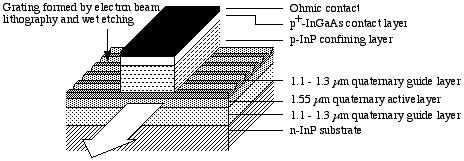 Figure 12.8-4 a) Schematic of a typical InP/InGaAsP ridge waveguide DFB laser, and b) SEM view of a similar device (photo courtesy Dr C.J.Armistead, S.T.C.Technology Ltd.