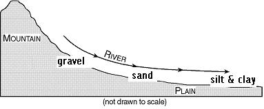 Soil Formed from [weathering/erosion] without