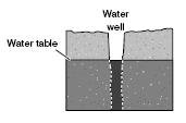 of zones in a water table? Permeable layers of rock and sediment that store and carry enough groundwater to supply wells are called.