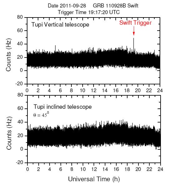 bursts per day. Information from GRBs by the satellite gamma ray detectors are distributed to ground based detectors via the GRB Coordinate Network (GCN) [20].