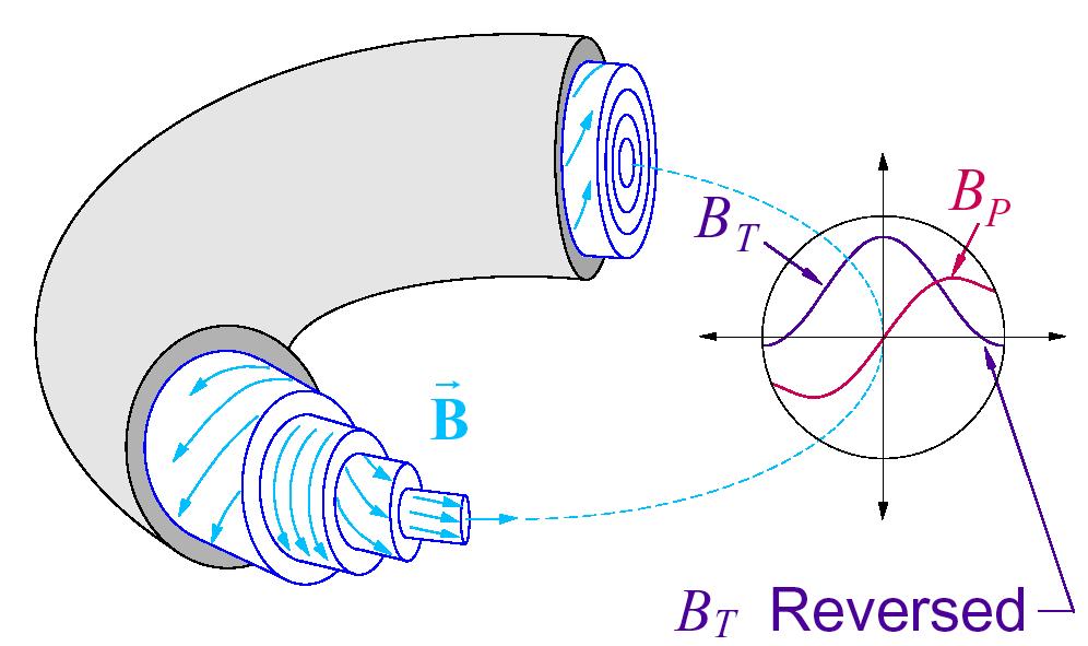 Reconnection occurs at many radii in the Reversed Field Pinch (RFP) q = rb T RB p = m n m=1 n=6 n=7 n=8 m=0 m=1 core