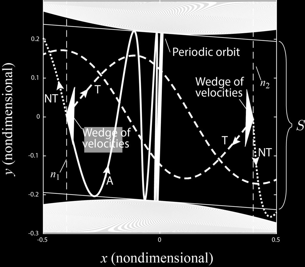 orbits. The boundary of the wedge gives the orbits asymptotic to the single unstable periodic orbit in the neck for this energy.