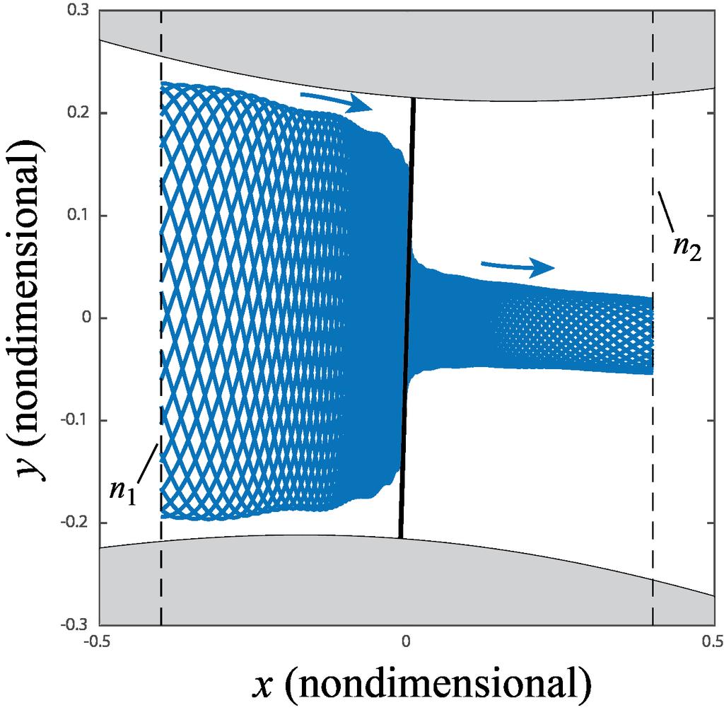 Figure 1: A transition tube from the left side boundary (n 1 ) to the right side boundary (n ) of the equilibrium region around saddle point S 1, obtained for the linear damped system.